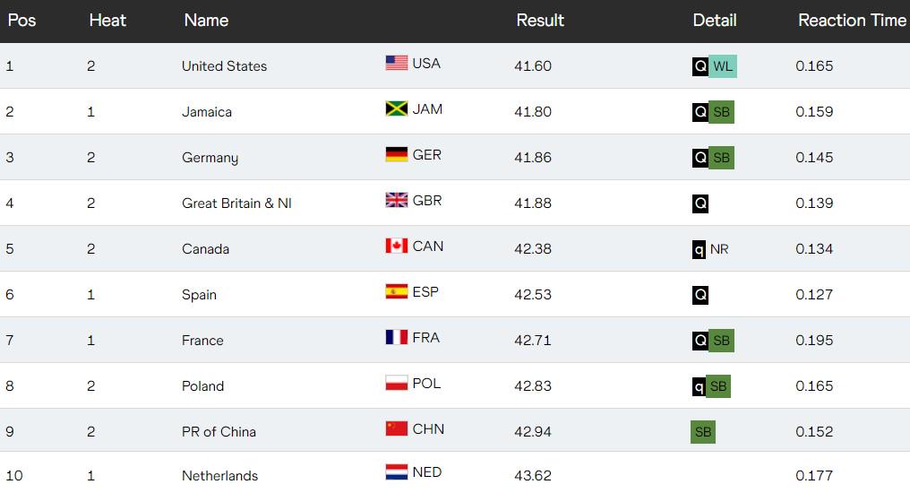 名完成比赛, 由美国队在, 日晚上 名完成比赛, 由美国队在, 日晚上